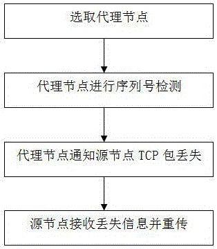 一種移動(dòng)Ad?hoc網(wǎng)絡(luò)中TCP連接性能的優(yōu)化方法與流程