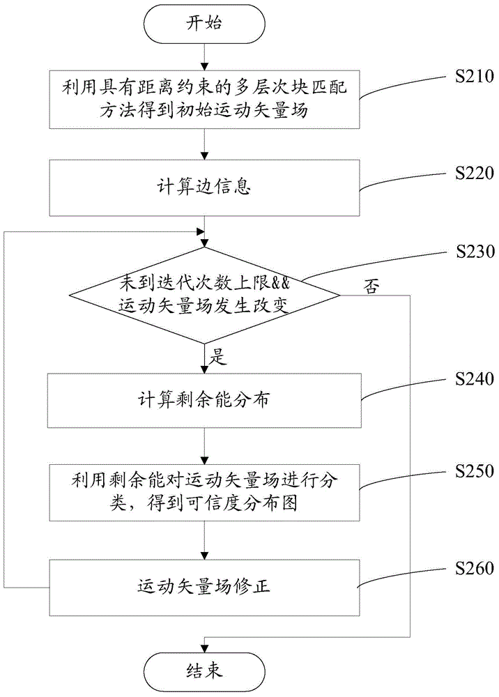 真实运动估计方法与流程