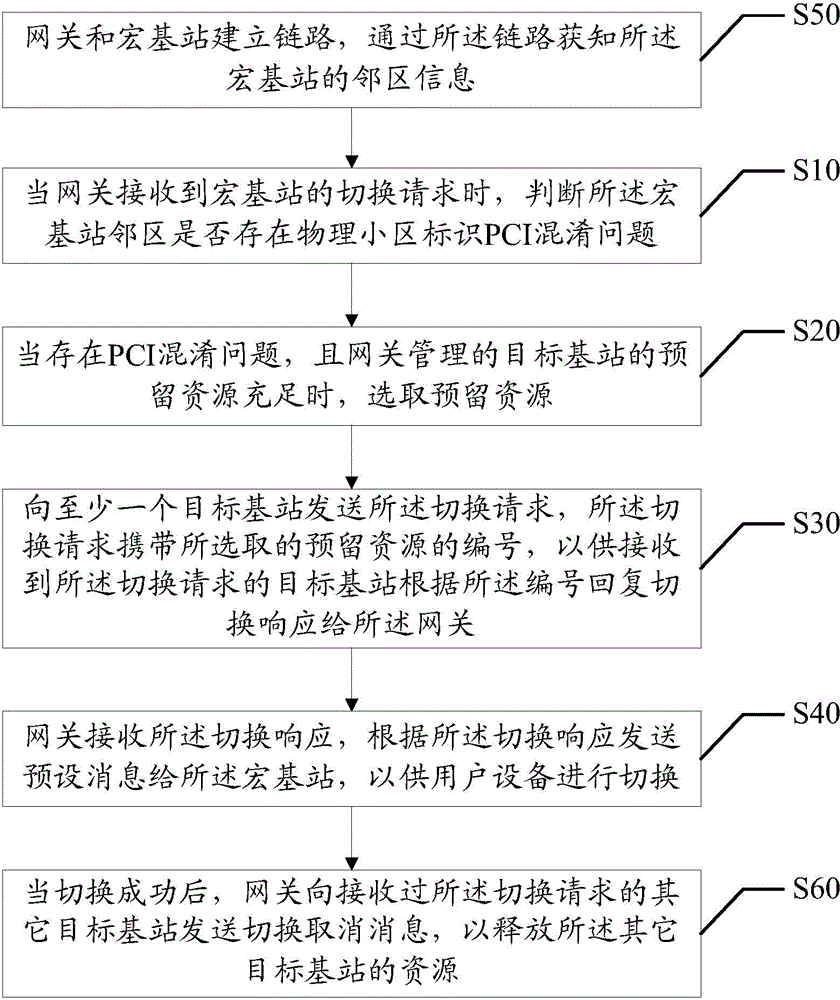 基站組網(wǎng)方法和裝置與流程