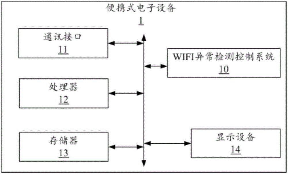 WIFI异常检测控制系统及方法与流程