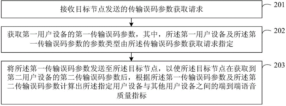 語(yǔ)音質(zhì)量評(píng)估方法及裝置與流程