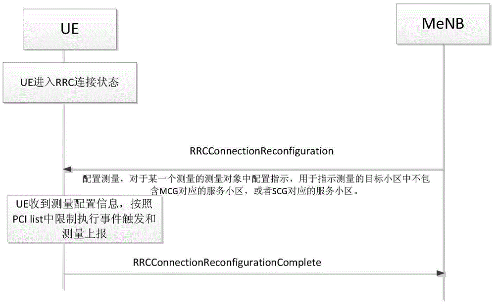 一种控制测量上报的方法与流程