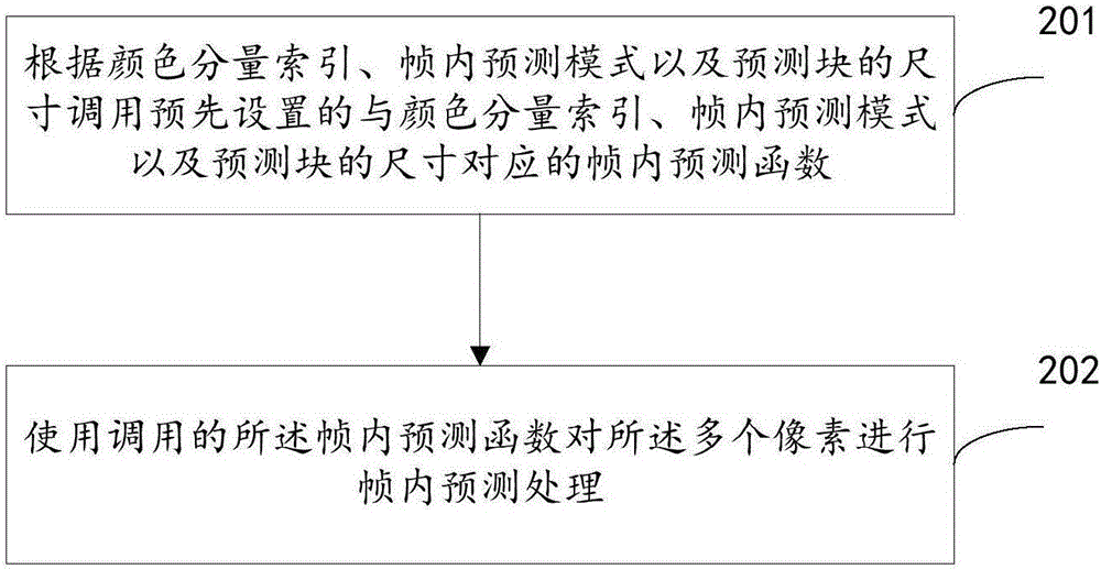 一种基于HEVC 的帧内预测解码方法及装置与流程