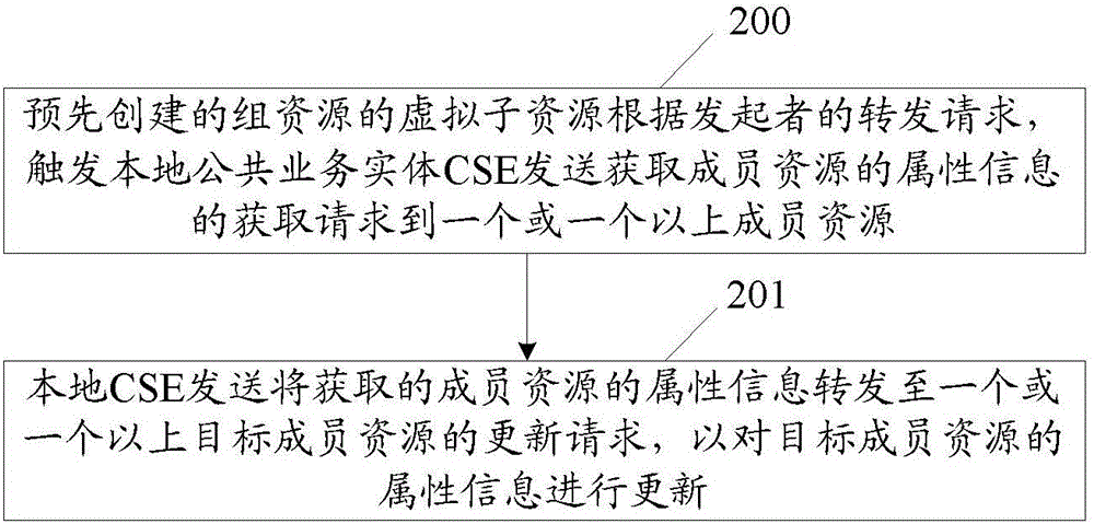 一種實(shí)現(xiàn)成員資源處理的方法及裝置與流程