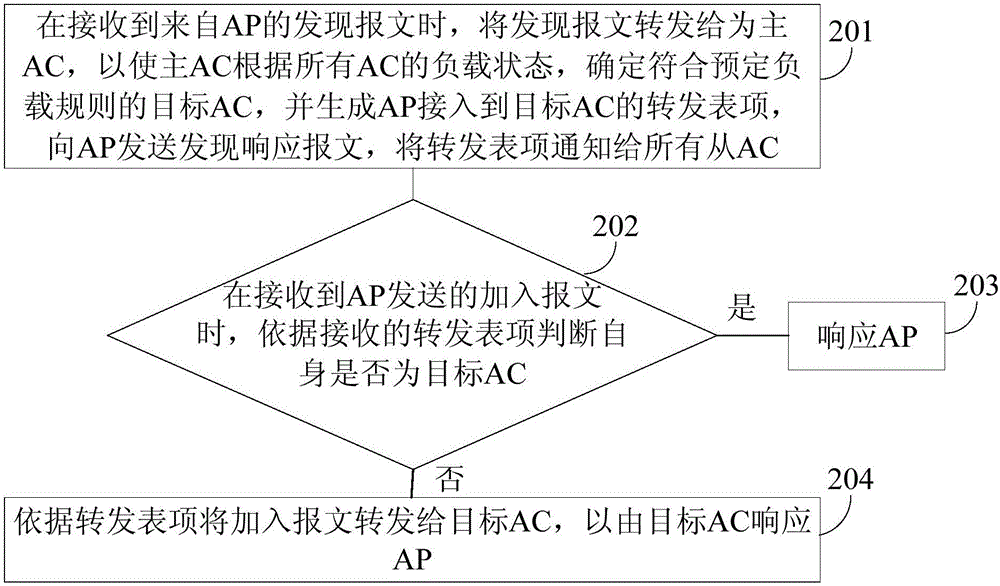 一種無線接入方法及裝置與流程