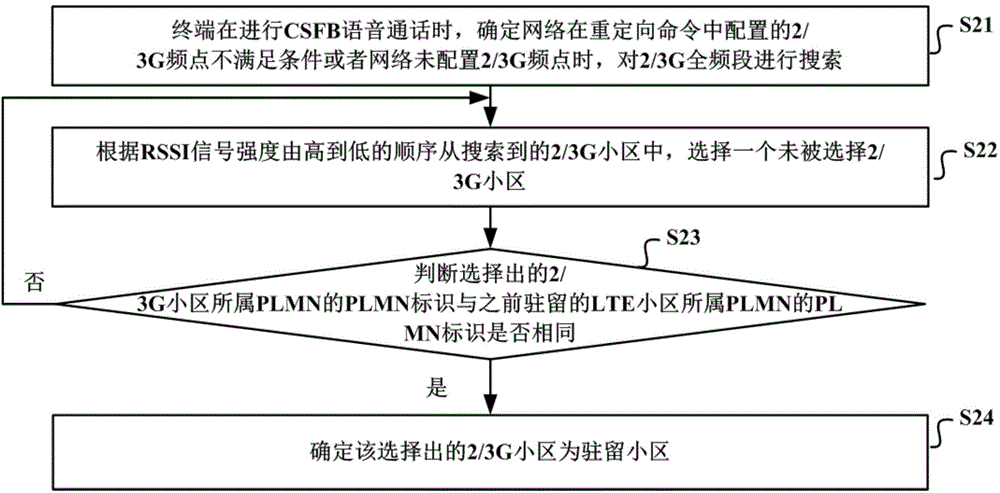 配置EPLMN的PLMN選擇方法、裝置和終端與流程