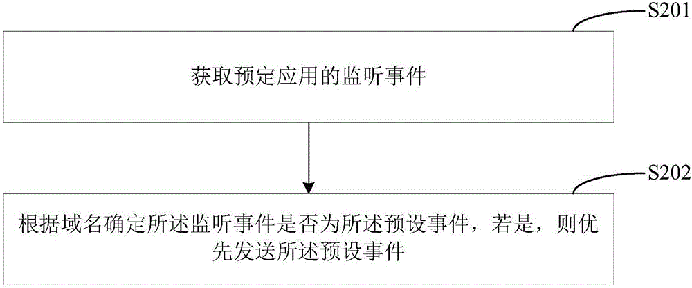 信息处理的方法及网关设备与流程