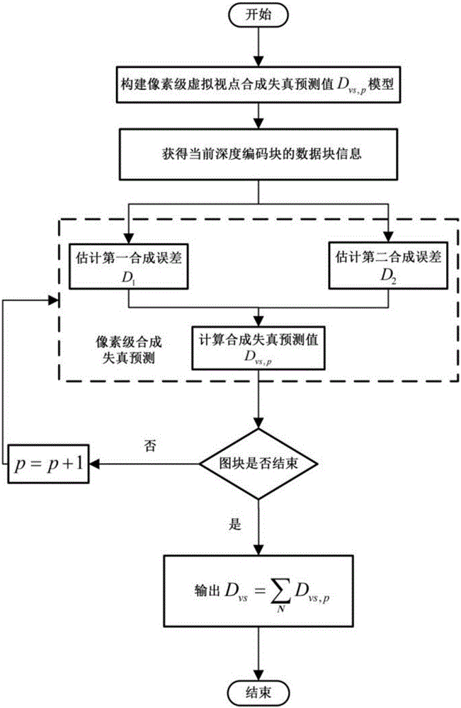 用于多视点深度视频编码的虚拟视点合成失真预测方法与流程