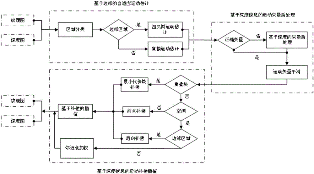 一種基于相關(guān)性的自適應(yīng)補償立體視頻幀率上轉(zhuǎn)換方法與流程