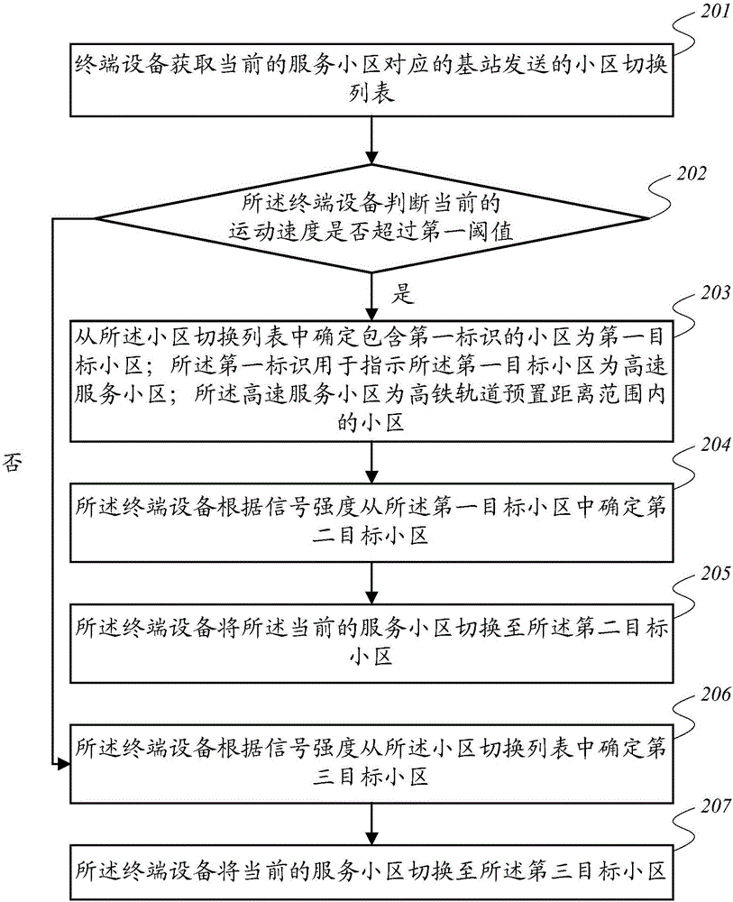 一種小區(qū)切換方法、信息發(fā)送方法及相關(guān)設(shè)備與流程