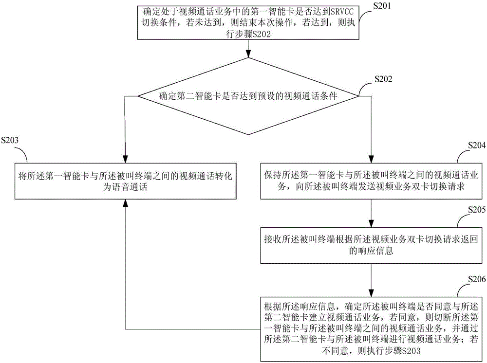 視頻通話業(yè)務(wù)的處理方法及終端設(shè)備與流程