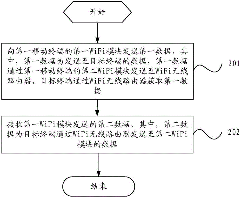 一種無線路由的方法及移動終端與流程