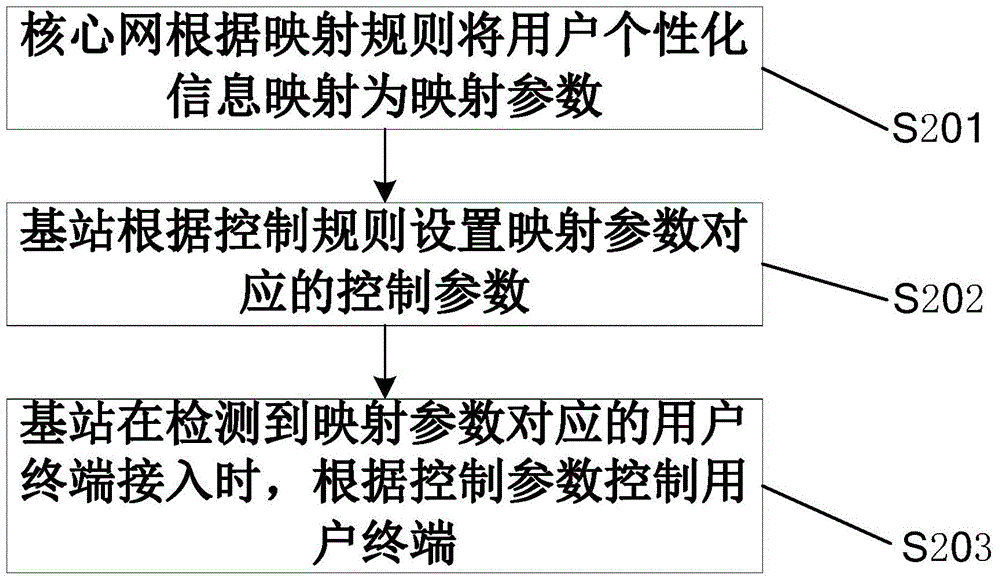 一種終端接入控制方法、裝置及通信系統(tǒng)與流程