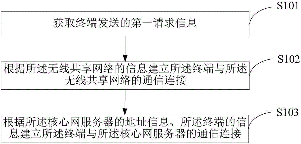 一種無(wú)線網(wǎng)絡(luò)共享方法、裝置及系統(tǒng)與流程