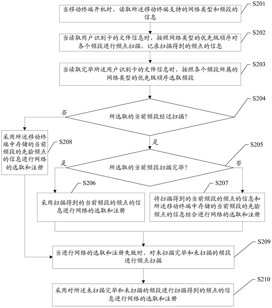 移動(dòng)終端的選網(wǎng)方法及裝置與流程