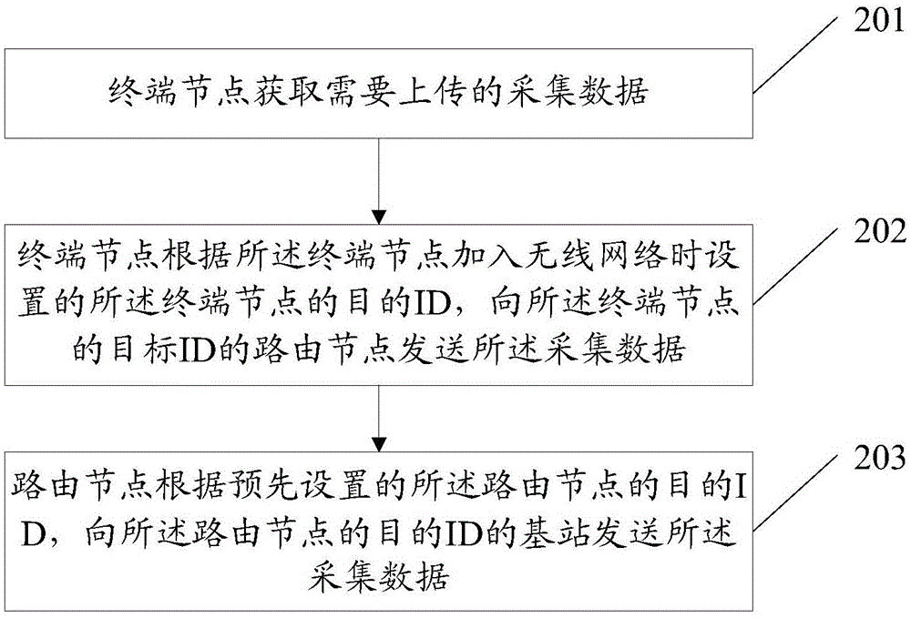 一種數(shù)據(jù)定向傳輸方法和系統(tǒng)與流程