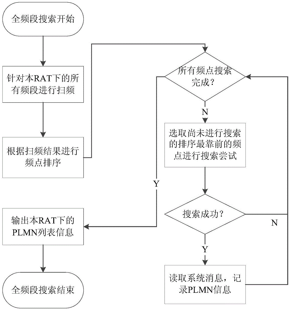 在終端設(shè)備進行PLMN搜索的方法和系統(tǒng)與流程