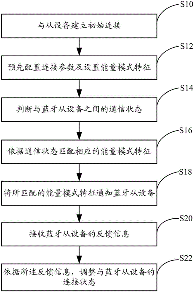 省电方法及低功耗蓝牙设备与流程