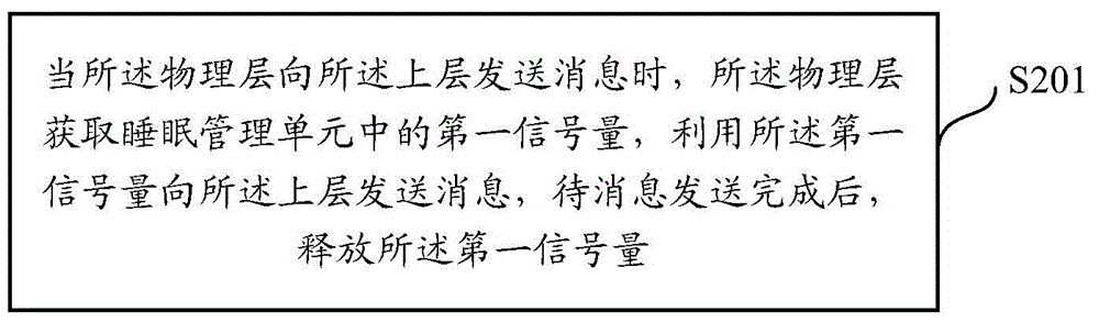 物理层和上层的同步方法与流程