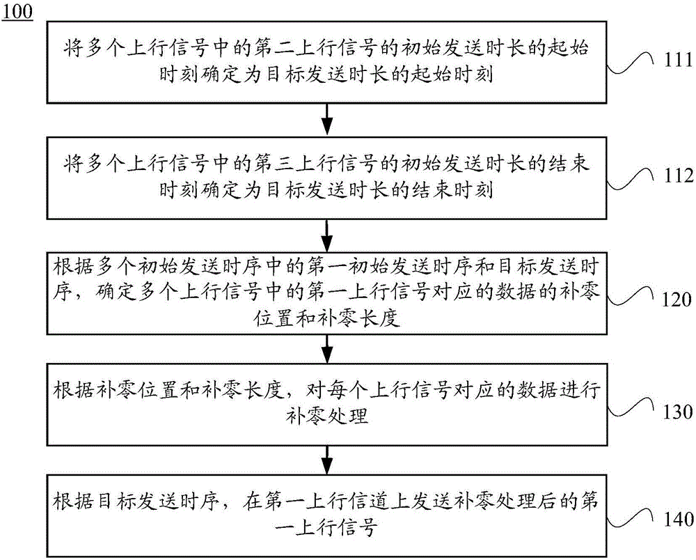 控制上行信號(hào)的發(fā)送時(shí)序的方法和終端與流程