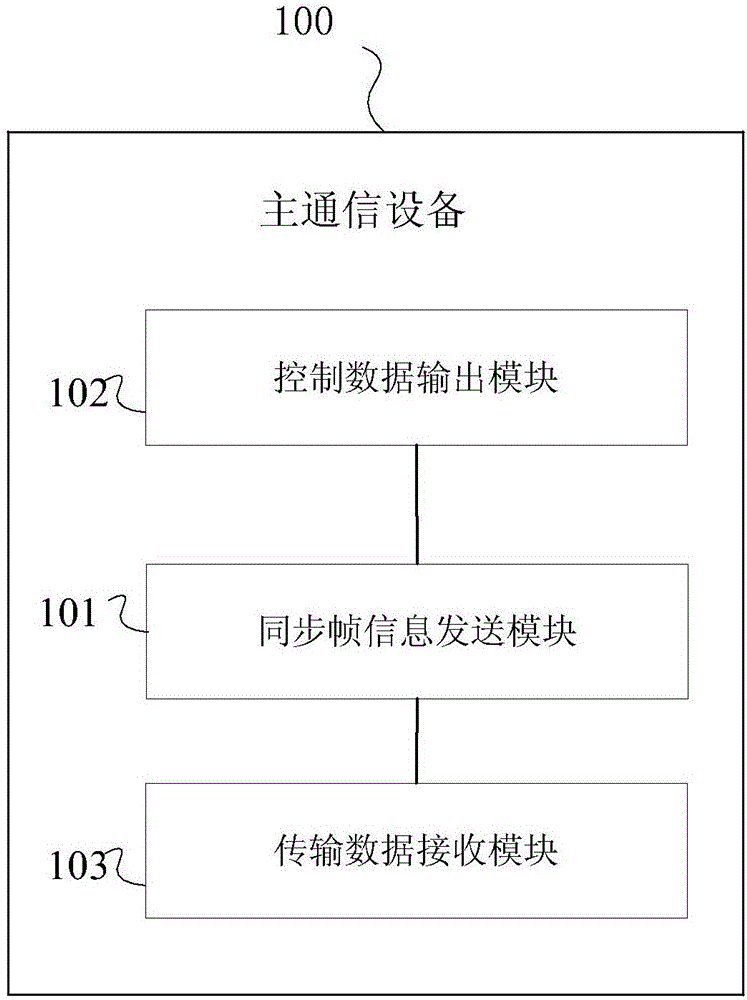 基于跳頻無線通信的同步接入方法、設(shè)備以及系統(tǒng)與流程