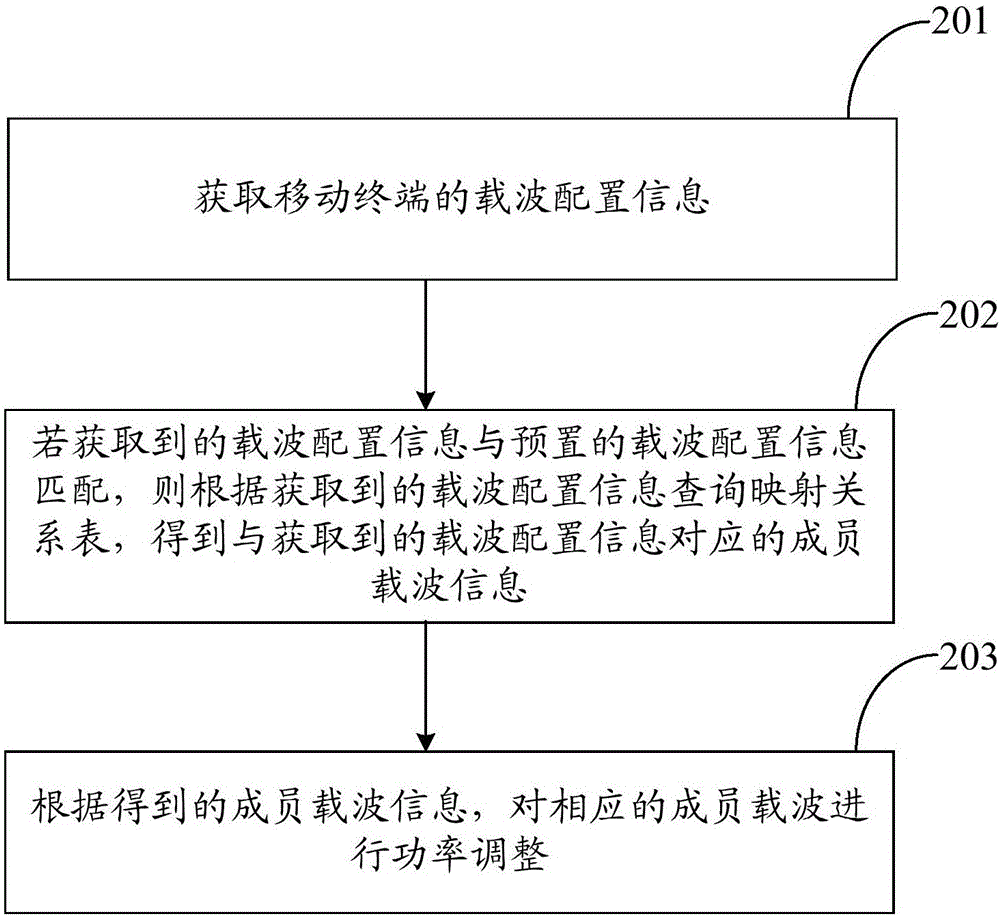 一種載波功率的控制方法及移動(dòng)終端與流程