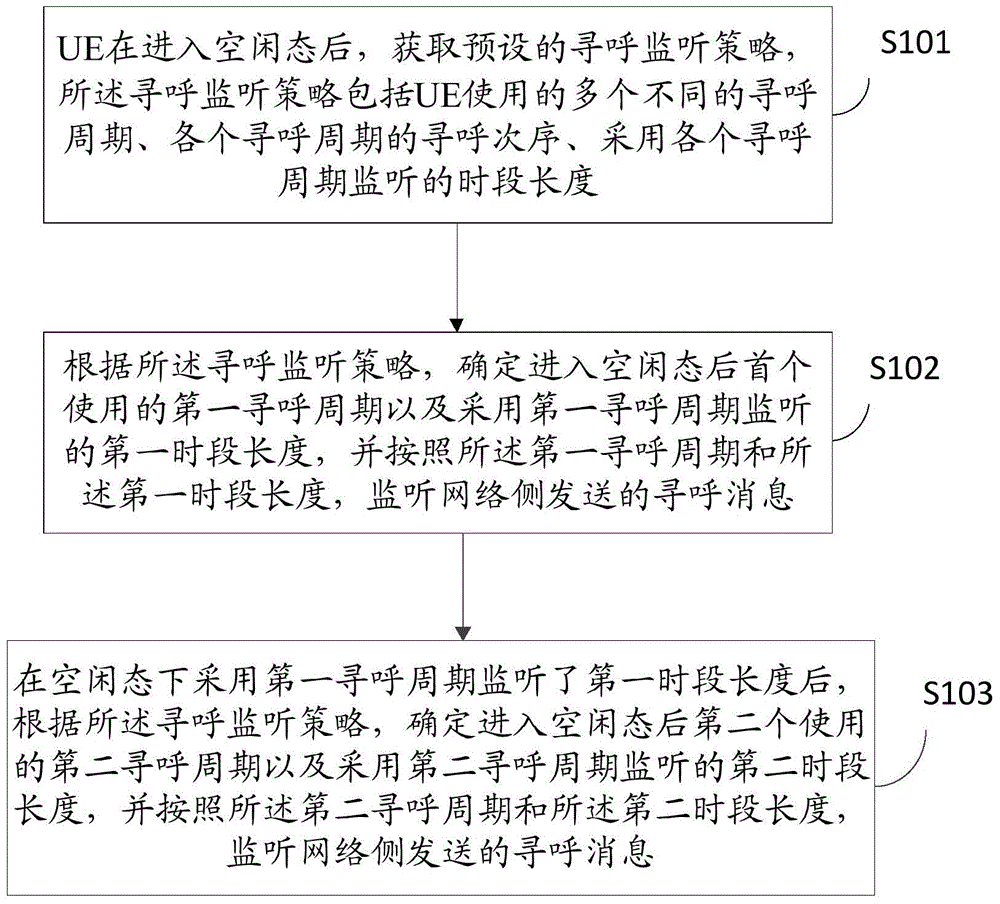 一种寻呼监听、寻呼方法及装置与流程