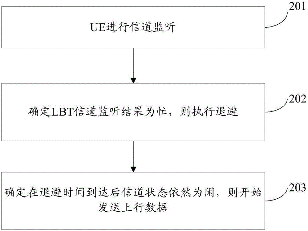 一種LAA系統(tǒng)上行傳輸?shù)姆椒ā⒀b置和設備與流程