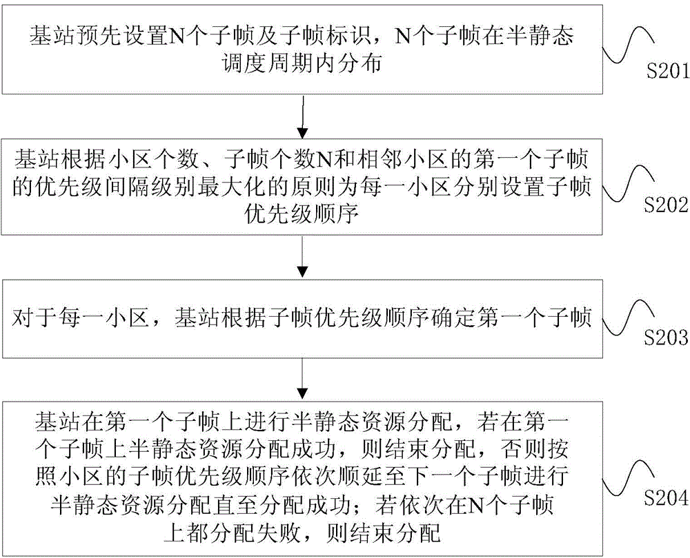 半静态资源分配方法及基站与流程