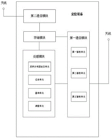 定位方法和设备与流程