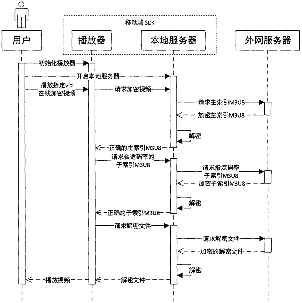 一种基于iOS操作系统的在线加密切片视频播放方法与流程