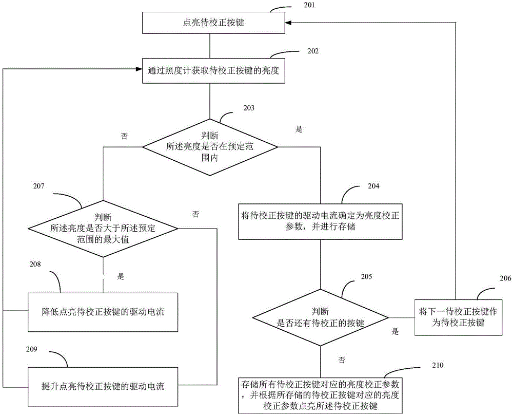 按键亮度校正方法及装置与流程