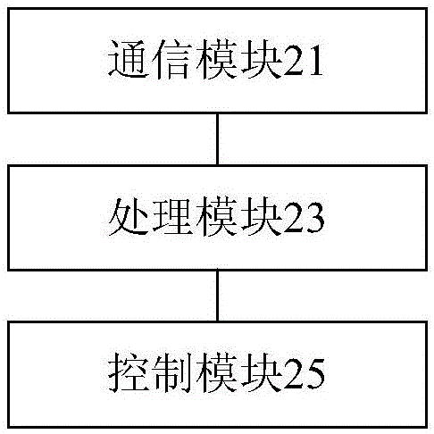 路灯的控制方法、装置和系统，及路灯时控器与流程