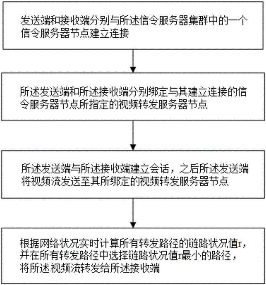 視頻轉(zhuǎn)發(fā)的路由選擇裝置及方法與流程