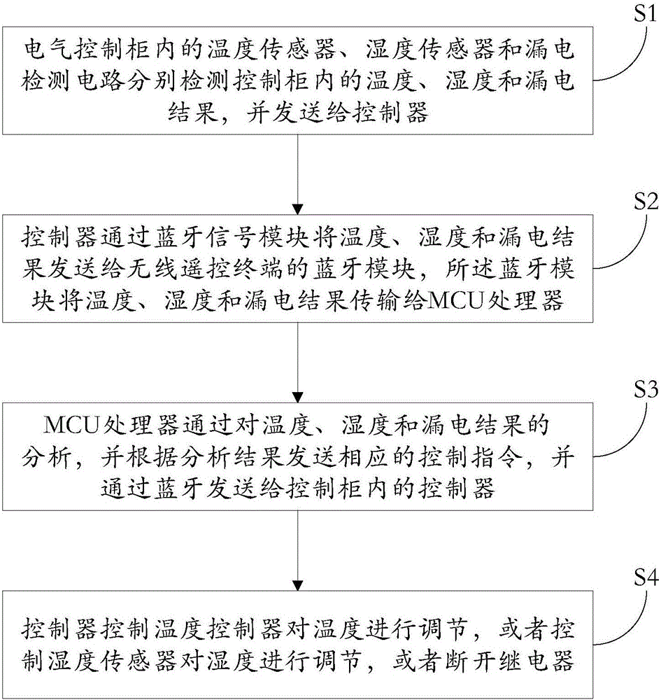 一種可遙控電氣控制柜系統(tǒng)及電氣控制柜的遙控方法與流程