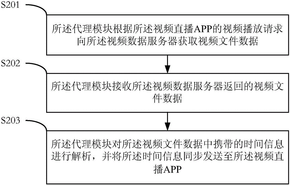 一種時(shí)間同步方法及客戶端與流程