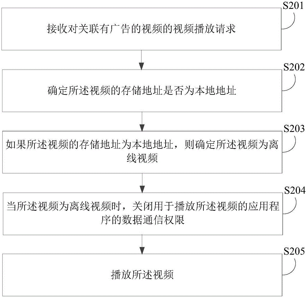 视频播放控制方法及装置与流程