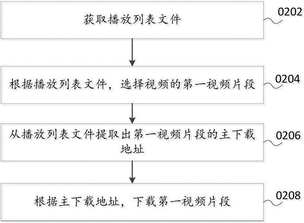 一種視頻下載方法及裝置與流程