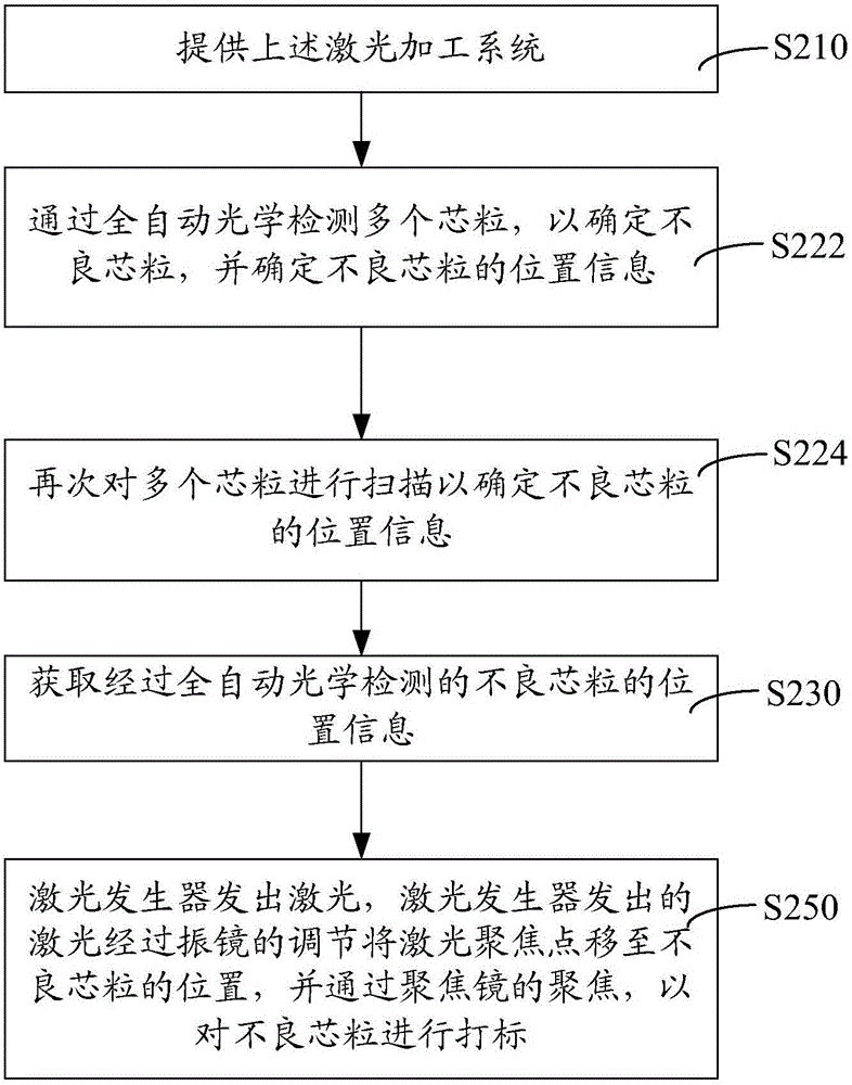 不良芯粒標記裝置及方法與流程