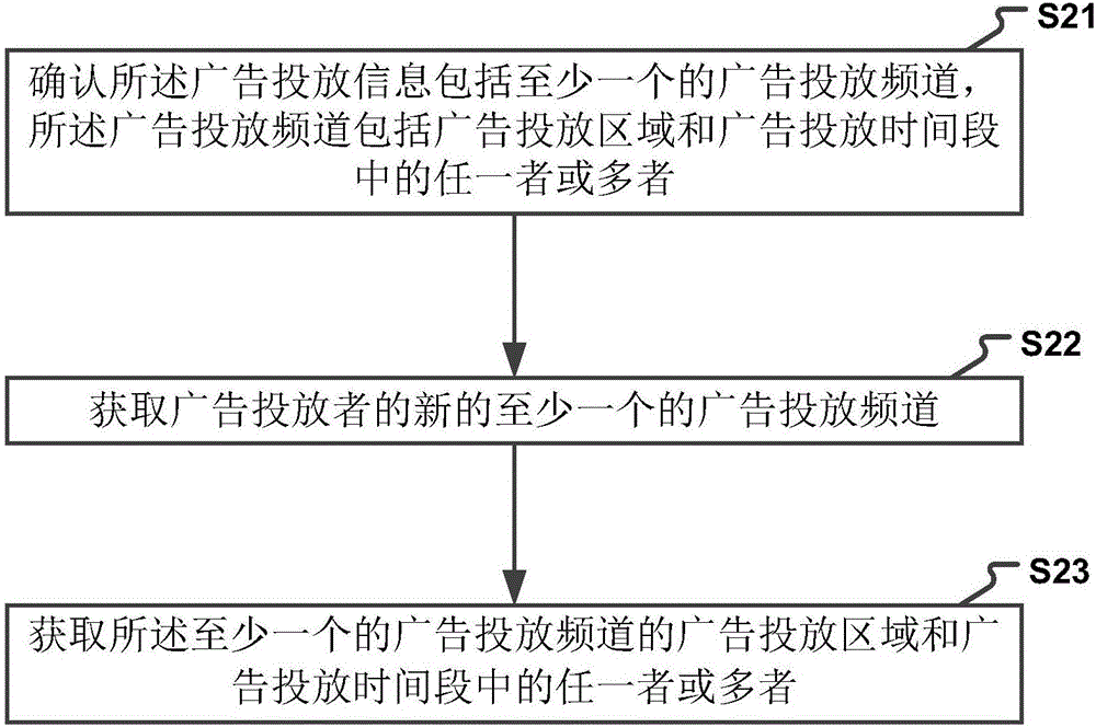 一種電視廣告投放的方法及裝置與流程