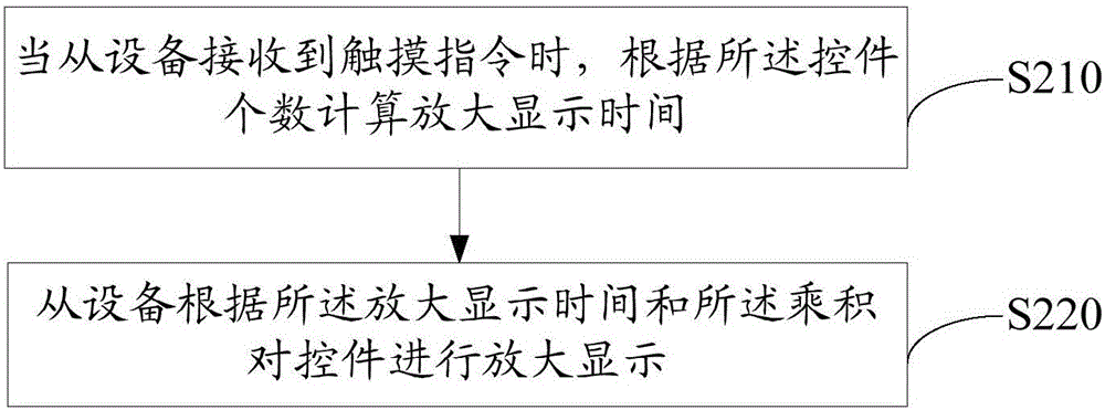 控件的放大顯示方法及系統(tǒng)與流程