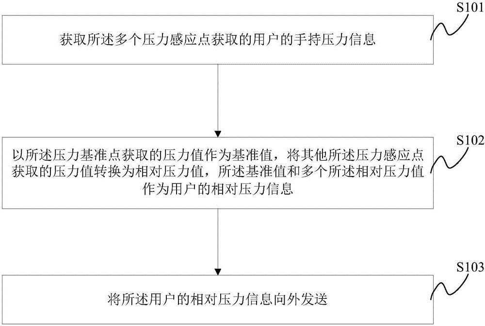 一種用戶識(shí)別系統(tǒng)及用戶識(shí)別方法與流程