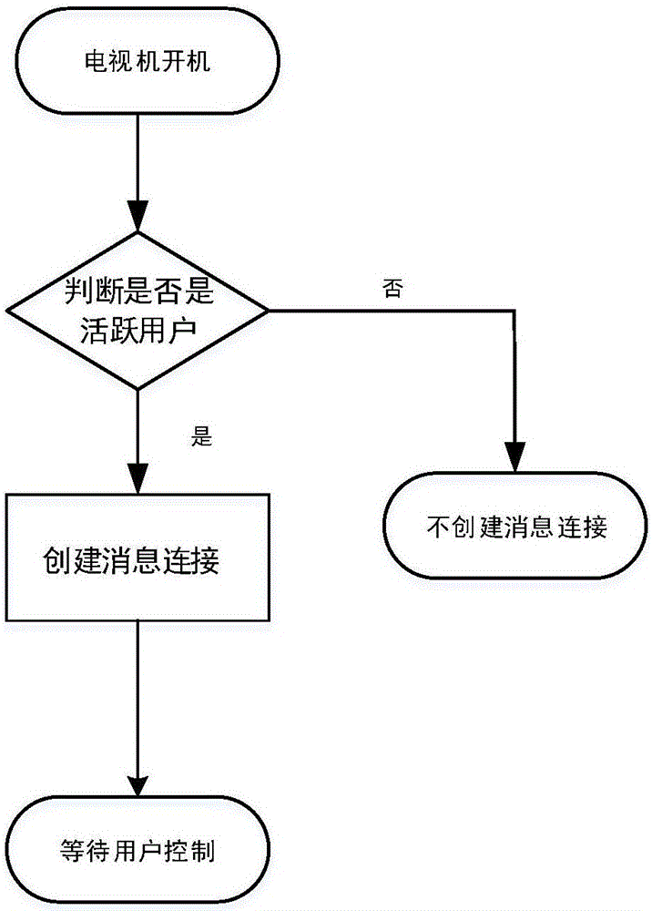 智能手機(jī)公網(wǎng)控制智能電視的方法與流程