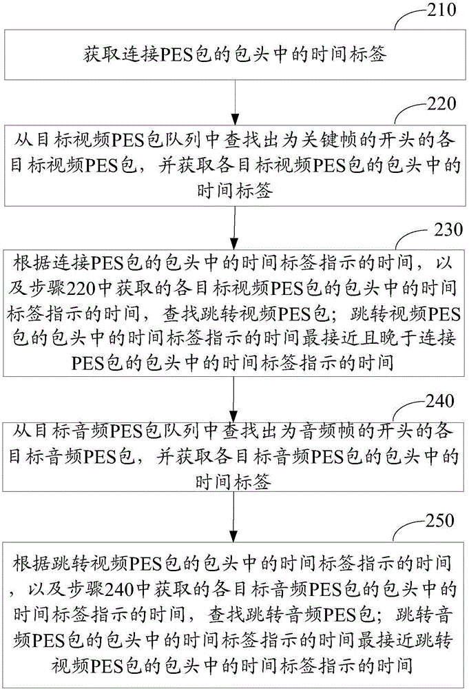 一種基于HLS協(xié)議的音視頻的跳轉(zhuǎn)播放方法及裝置與流程