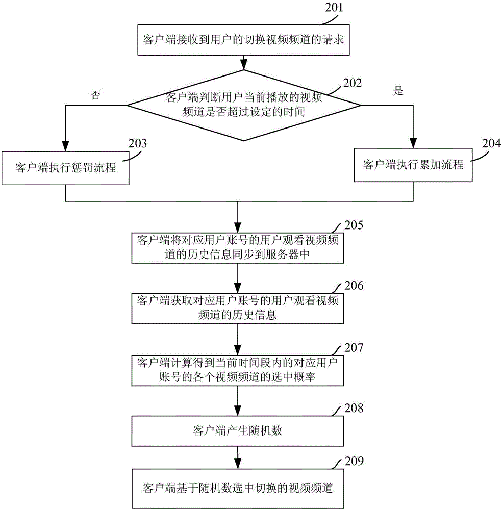 一种切换视频频道的方法及装置与流程