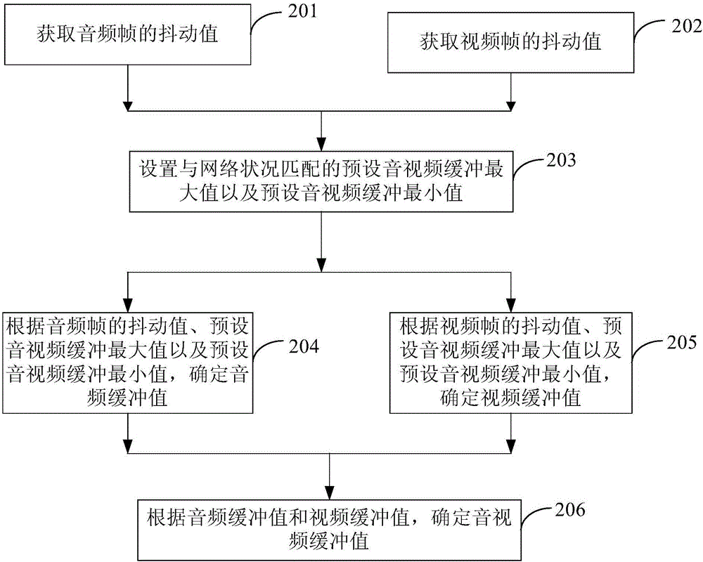 音視頻播放方法及設(shè)備與流程