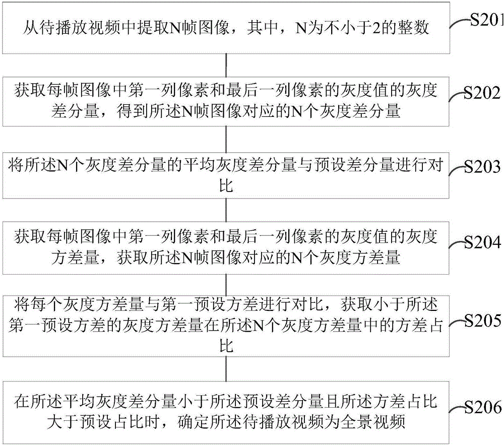 全景視頻的識別方法及設(shè)備、播放視頻方法及設(shè)備與流程