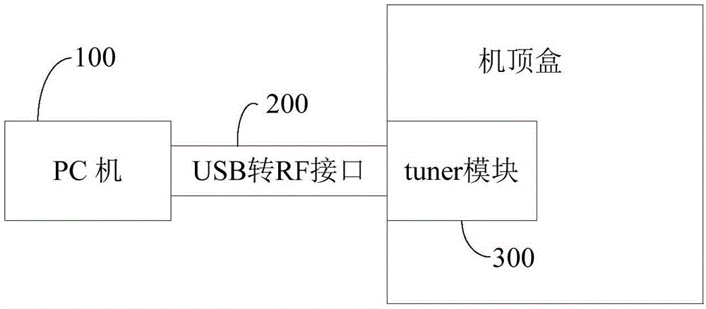 一種機(jī)頂盒調(diào)試方法及系統(tǒng)與流程