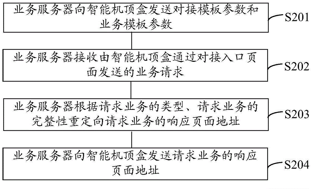 一種機頂盒業(yè)務(wù)適配的方法、設(shè)備和系統(tǒng)與流程