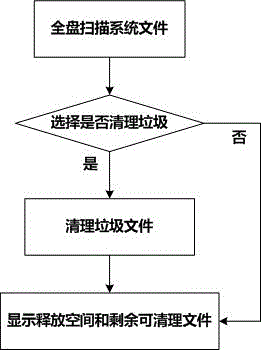 一種機頂盒空間清理方法與流程